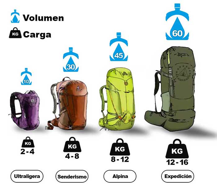 La Capacidad de carga y el Volumen en las mochilas de montaña